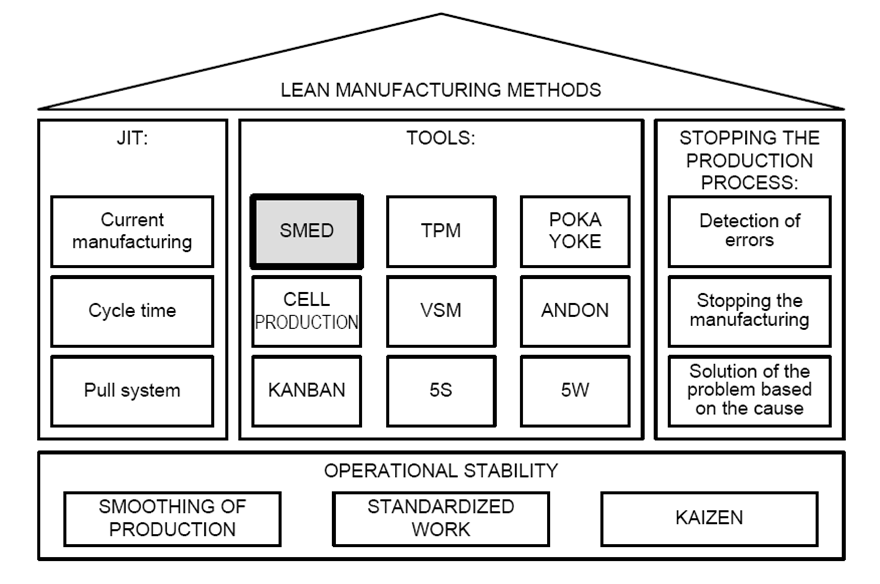 SMED & Lean Manufacturing