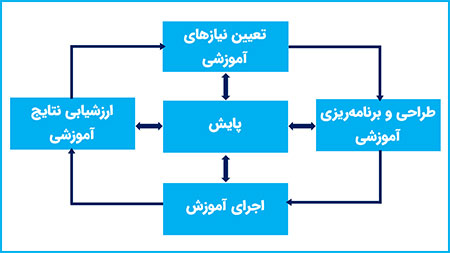 خطوط راهنما جهت آموزش - ISO 10015