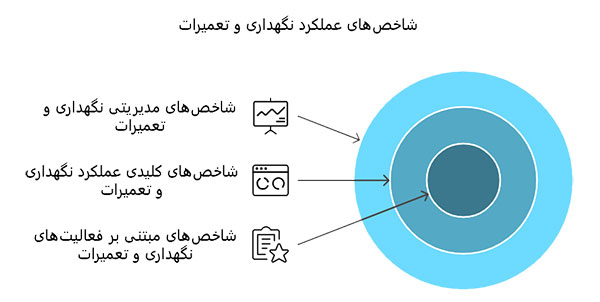شاخص‌های عملکرد نگهداری و تعمیرات