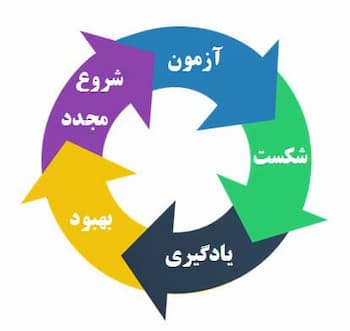 چرخه موفقیت