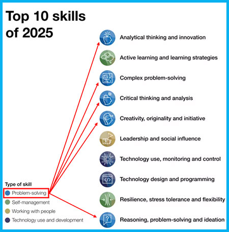 10 مهارت برتر مورد نیاز در سال 2025