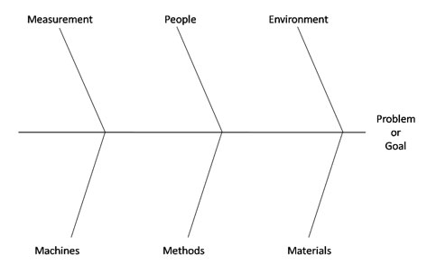 نمودار علت و معلول (Cause and effect diagram)