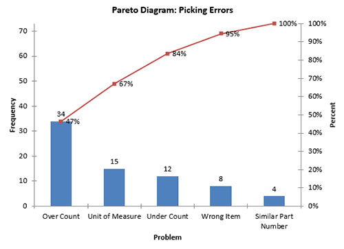 نمودار پارتو (Pareto Chart)